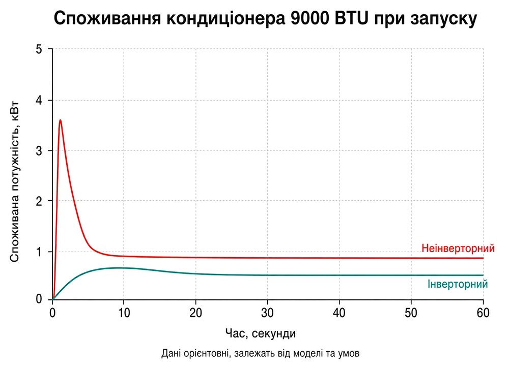 Графік порівняння пускового струму інверторного та неінверторного кондиціонера в часі